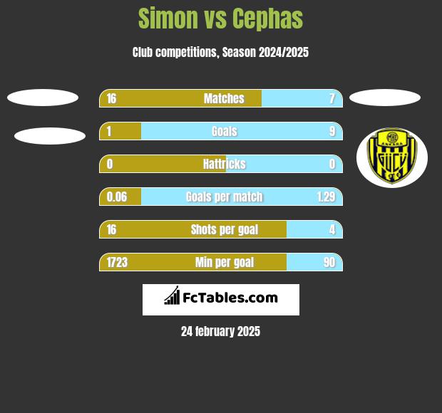 Simon vs Cephas h2h player stats