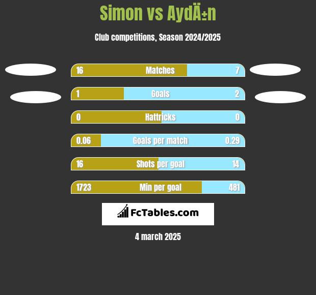 Simon vs AydÄ±n h2h player stats