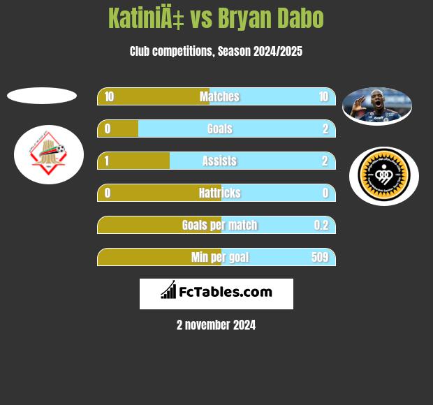 KatiniÄ‡ vs Bryan Dabo h2h player stats