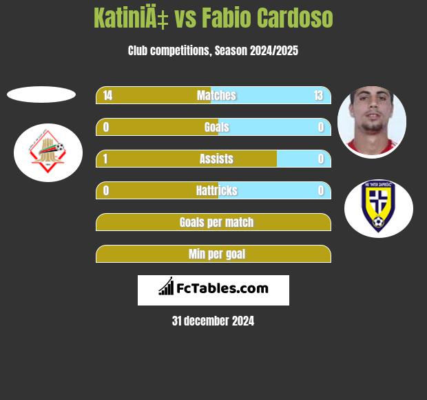 KatiniÄ‡ vs Fabio Cardoso h2h player stats