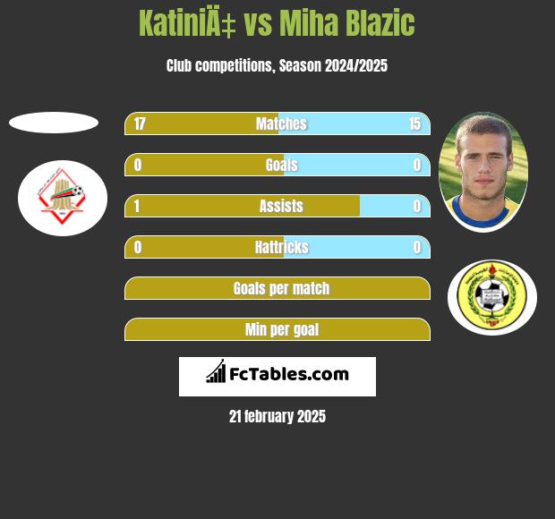 KatiniÄ‡ vs Miha Blazic h2h player stats