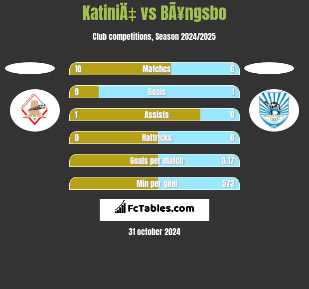 KatiniÄ‡ vs BÃ¥ngsbo h2h player stats