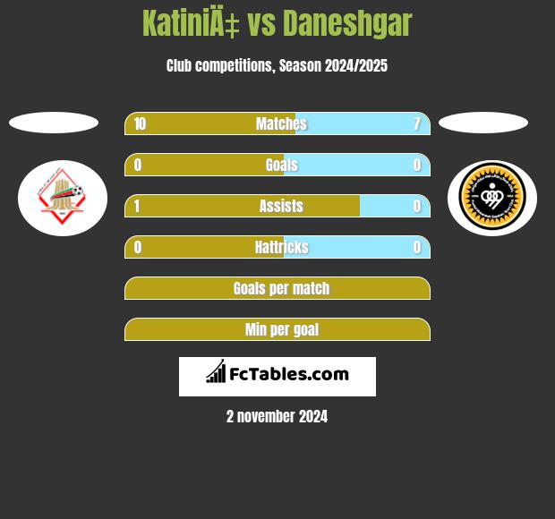 KatiniÄ‡ vs Daneshgar h2h player stats