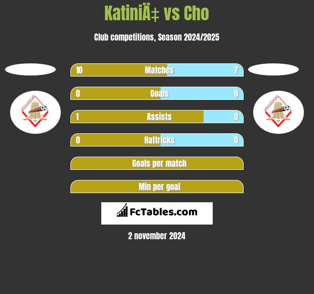 KatiniÄ‡ vs Cho h2h player stats