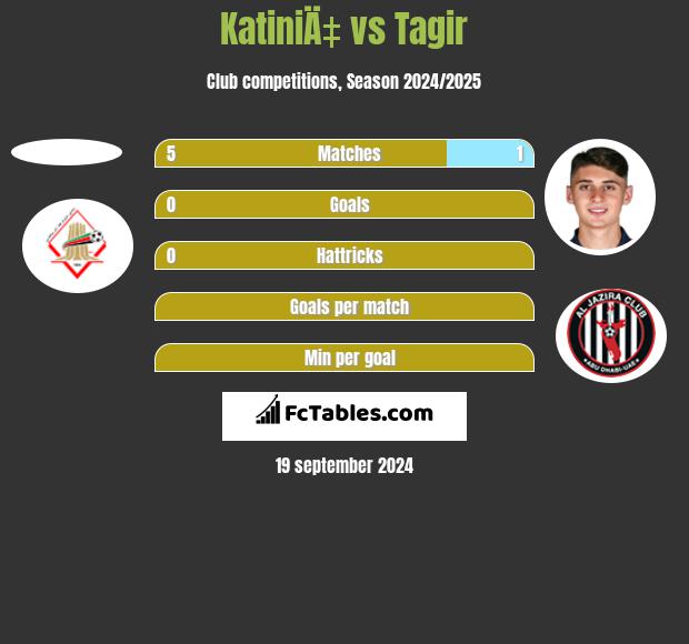 KatiniÄ‡ vs Tagir h2h player stats