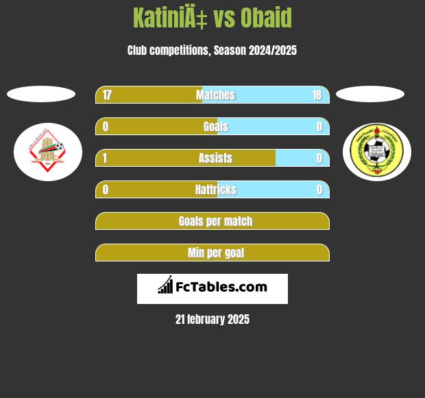 KatiniÄ‡ vs Obaid h2h player stats