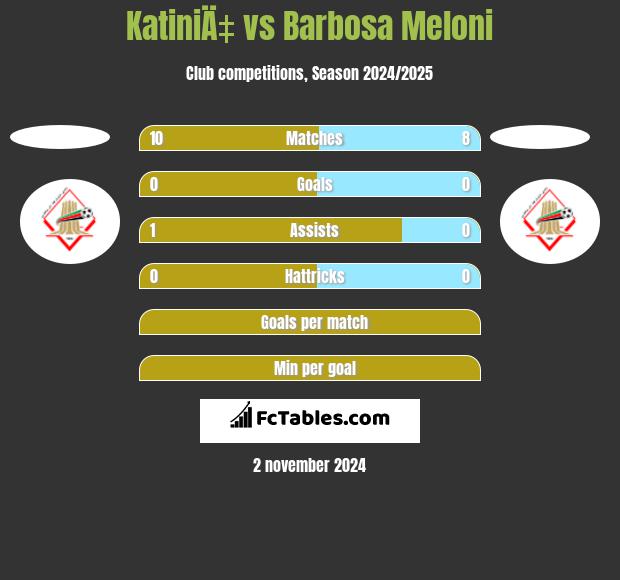 KatiniÄ‡ vs Barbosa Meloni h2h player stats