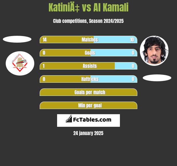 KatiniÄ‡ vs Al Kamali h2h player stats