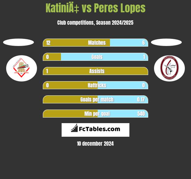 KatiniÄ‡ vs Peres Lopes h2h player stats