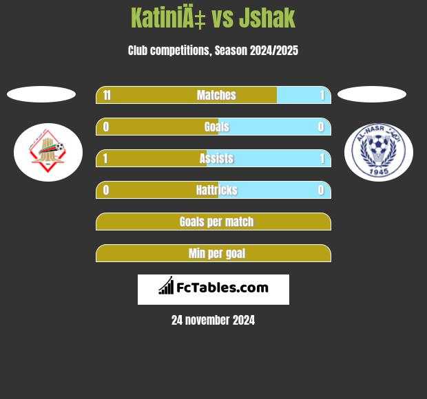 KatiniÄ‡ vs Jshak h2h player stats