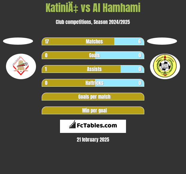 KatiniÄ‡ vs Al Hamhami h2h player stats