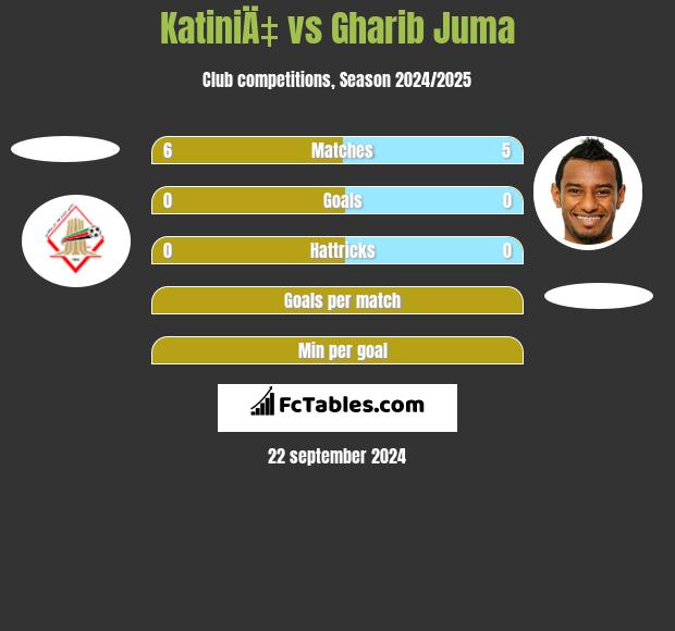 KatiniÄ‡ vs Gharib Juma h2h player stats