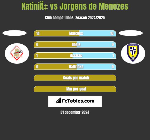 KatiniÄ‡ vs Jorgens de Menezes h2h player stats