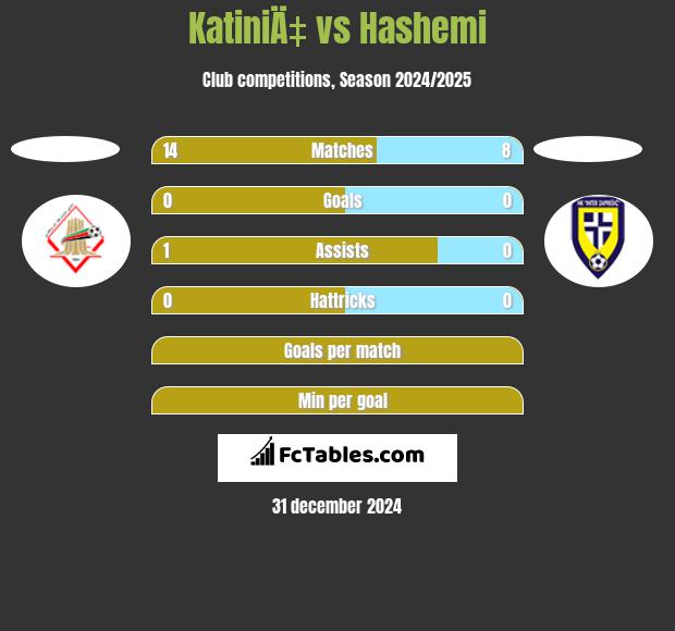 KatiniÄ‡ vs Hashemi h2h player stats