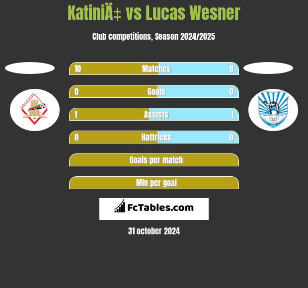 KatiniÄ‡ vs Lucas Wesner h2h player stats