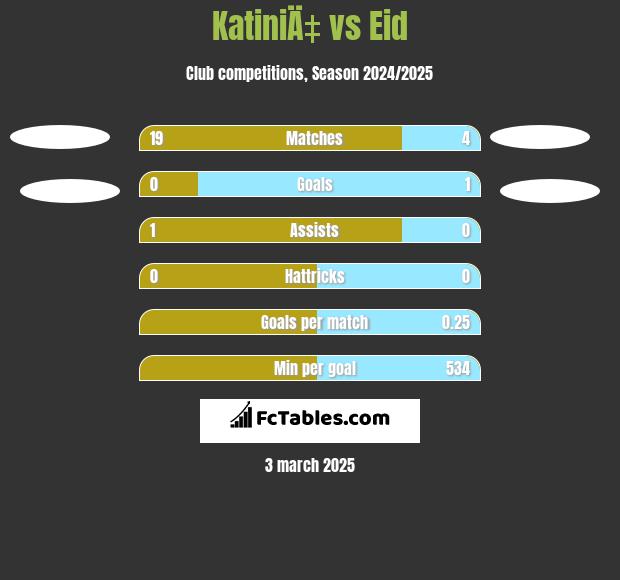 KatiniÄ‡ vs Eid h2h player stats