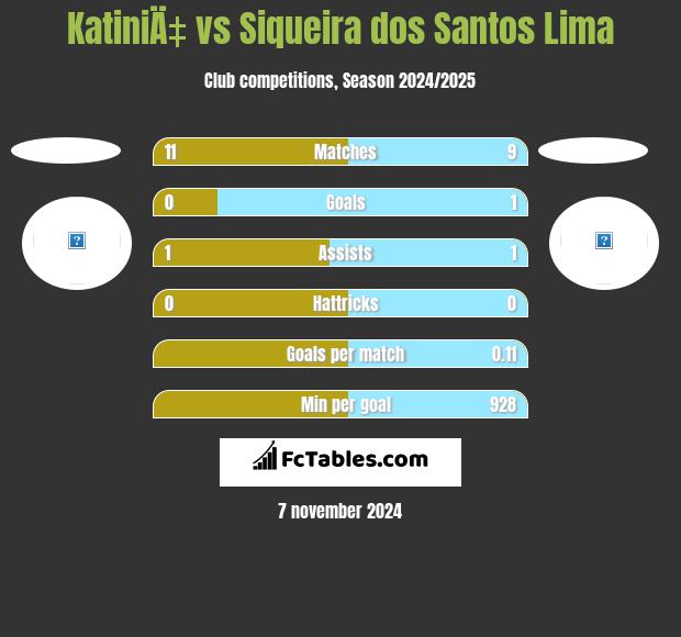 KatiniÄ‡ vs Siqueira dos Santos Lima h2h player stats