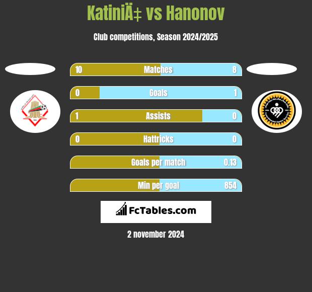 KatiniÄ‡ vs Hanonov h2h player stats