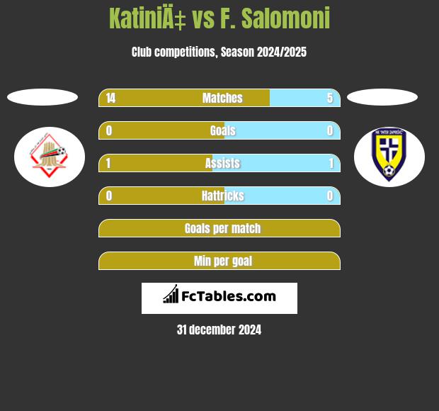 KatiniÄ‡ vs F. Salomoni h2h player stats