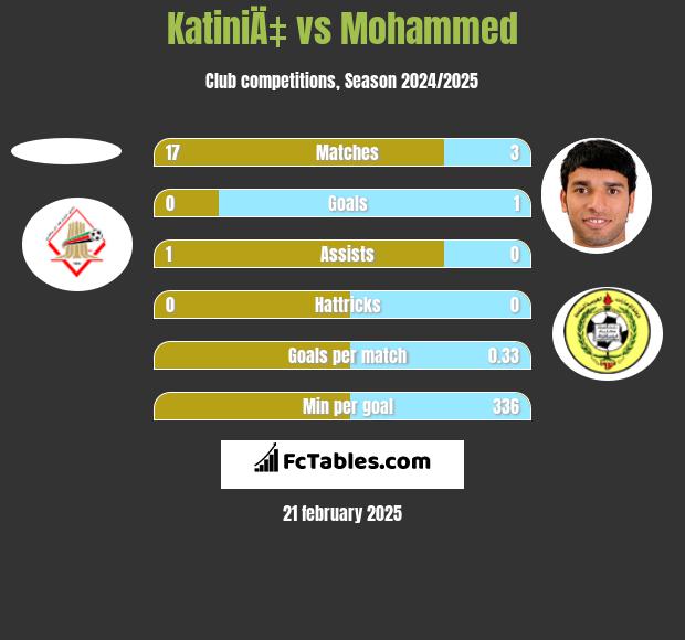 KatiniÄ‡ vs Mohammed h2h player stats