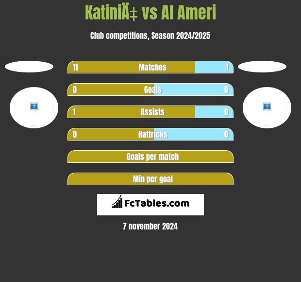 KatiniÄ‡ vs Al Ameri h2h player stats