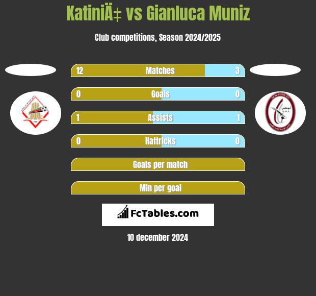 KatiniÄ‡ vs Gianluca Muniz h2h player stats