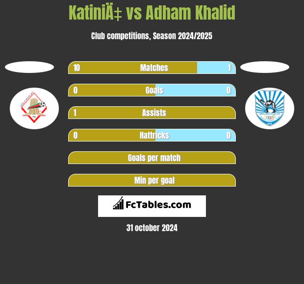 KatiniÄ‡ vs Adham Khalid h2h player stats