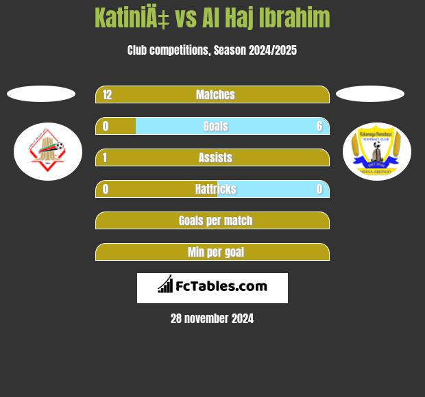 KatiniÄ‡ vs Al Haj Ibrahim h2h player stats