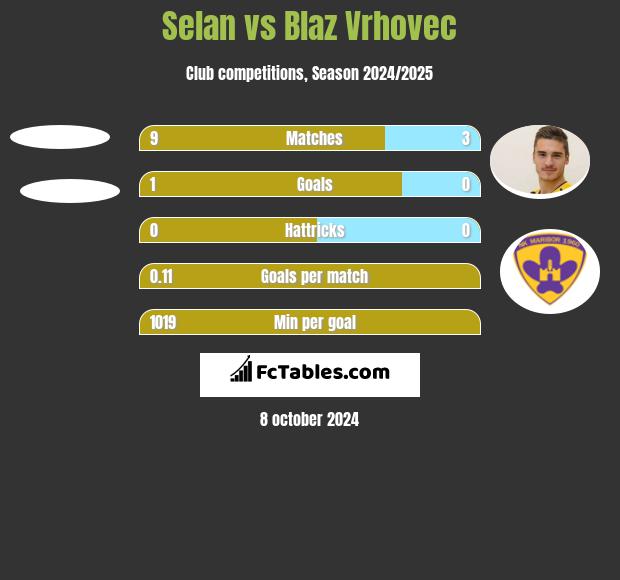 Selan vs Blaz Vrhovec h2h player stats