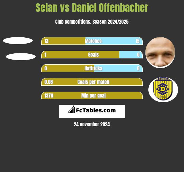 Selan vs Daniel Offenbacher h2h player stats