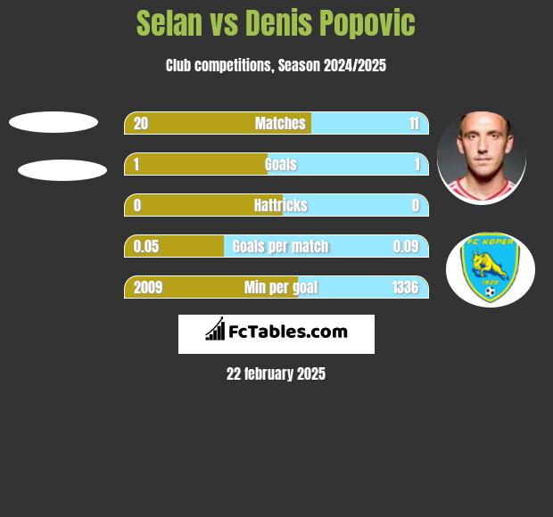 Selan vs Denis Popovic h2h player stats