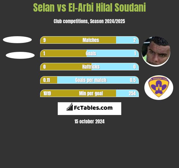 Selan vs El-Arabi Soudani h2h player stats