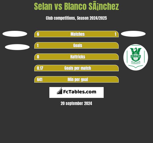 Selan vs Blanco SÃ¡nchez h2h player stats