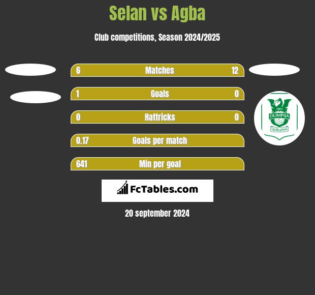 Selan vs Agba h2h player stats