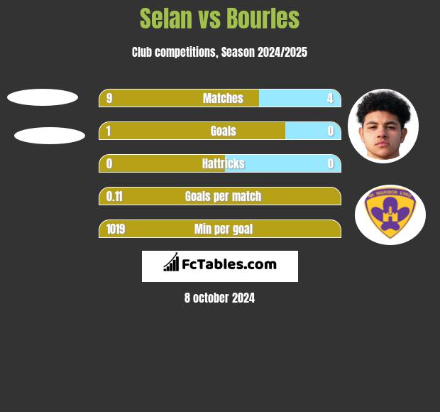 Selan vs Bourles h2h player stats