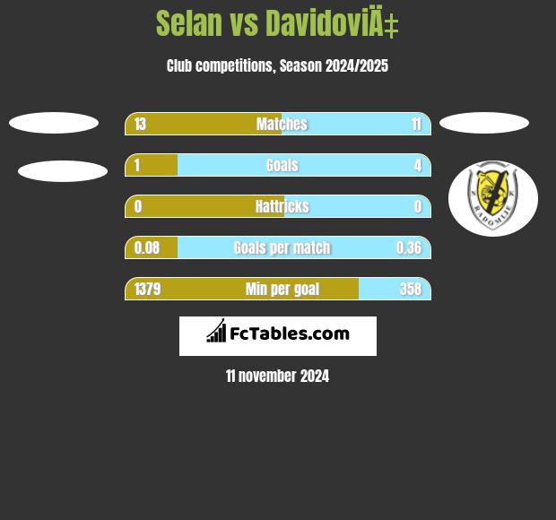 Selan vs DavidoviÄ‡ h2h player stats