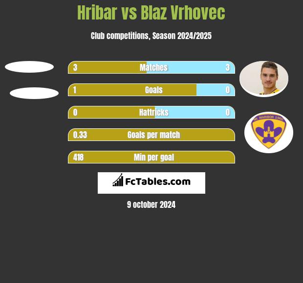 Hribar vs Blaz Vrhovec h2h player stats