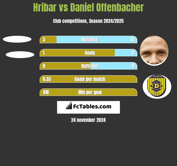 Hribar vs Daniel Offenbacher h2h player stats