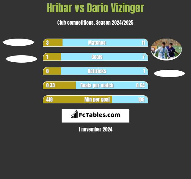 Hribar vs Dario Vizinger h2h player stats