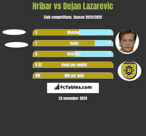 Hribar vs Dejan Lazarevic h2h player stats