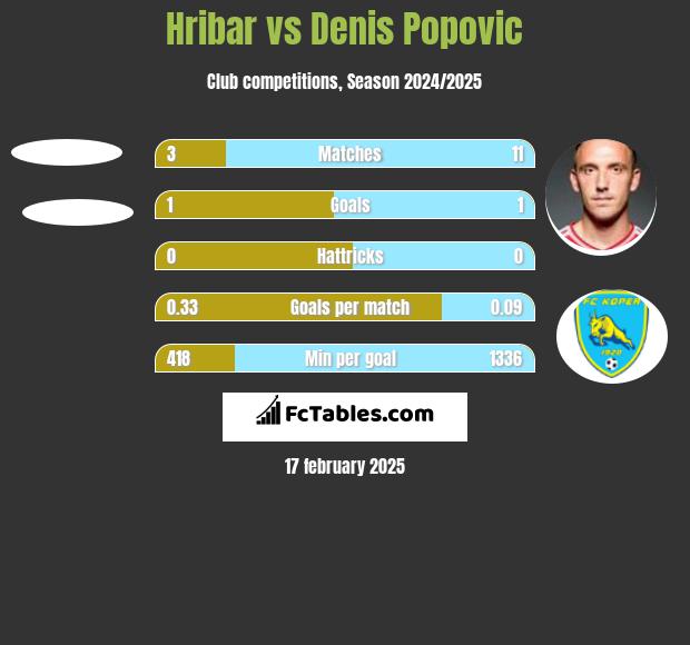 Hribar vs Denis Popovic h2h player stats