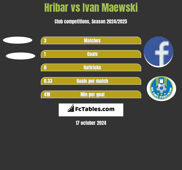 Hribar vs Ivan Maewski h2h player stats