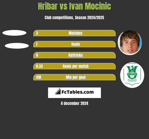 Hribar vs Ivan Mocinic h2h player stats