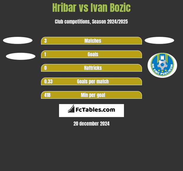 Hribar vs Ivan Bozic h2h player stats