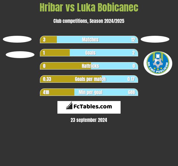 Hribar vs Luka Bobicanec h2h player stats