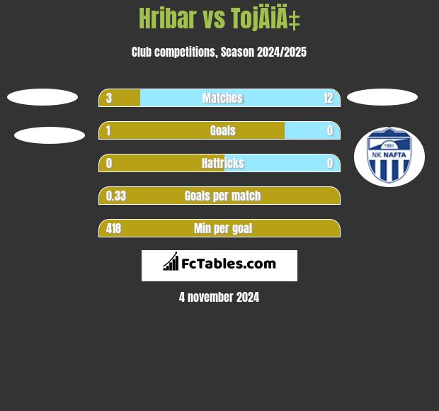 Hribar vs TojÄiÄ‡ h2h player stats