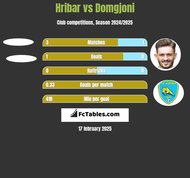 Hribar vs Domgjoni h2h player stats