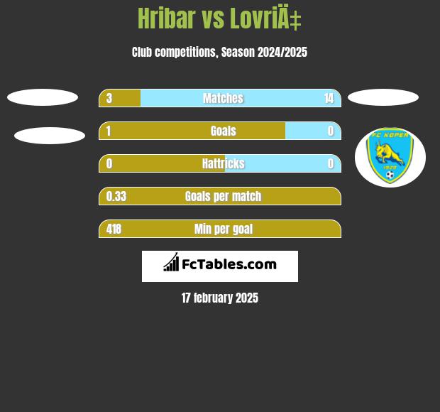 Hribar vs LovriÄ‡ h2h player stats