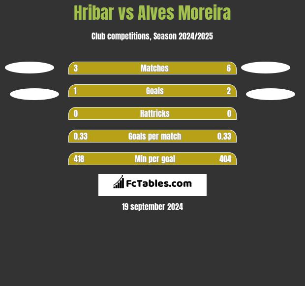 Hribar vs Alves Moreira h2h player stats