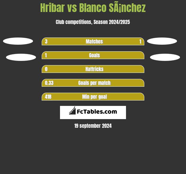 Hribar vs Blanco SÃ¡nchez h2h player stats